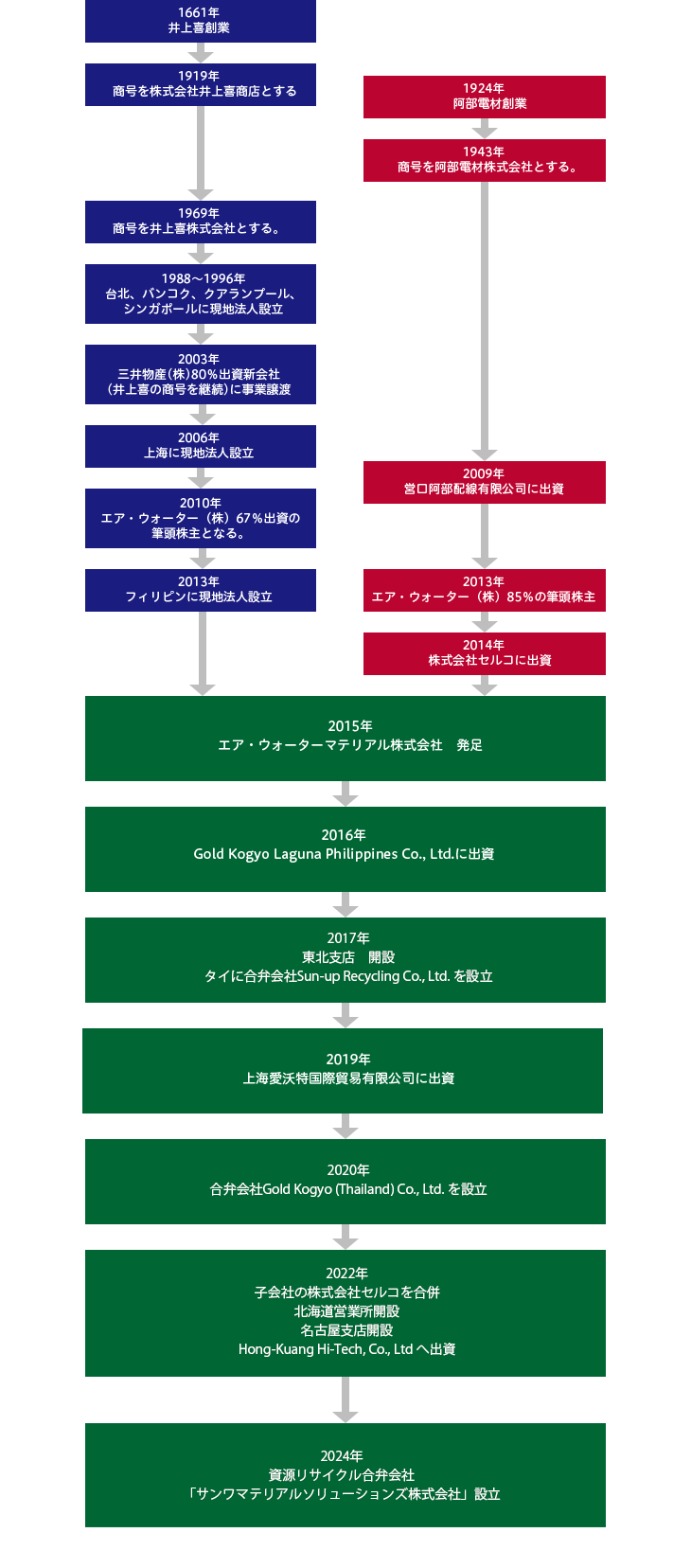 沿革